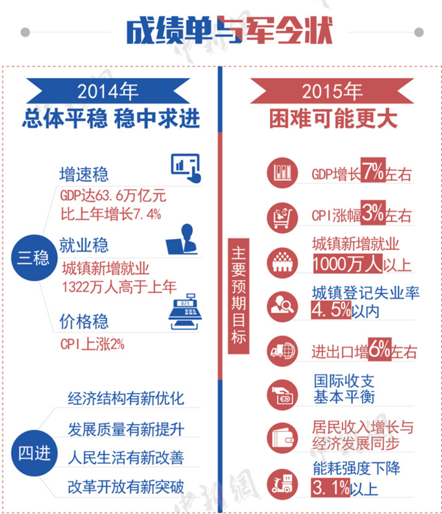 圖解2015全國兩會政府工作報(bào)告