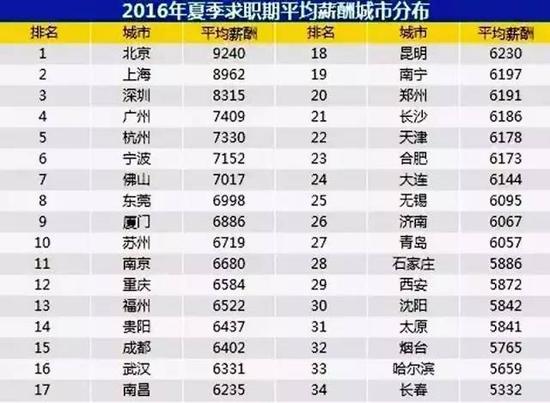 全國34個(gè)主要城市平均薪酬出爐 北上深廣佔(zhàn)前4名