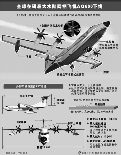 AG600參數(shù)示意圖。新華社發(fā)