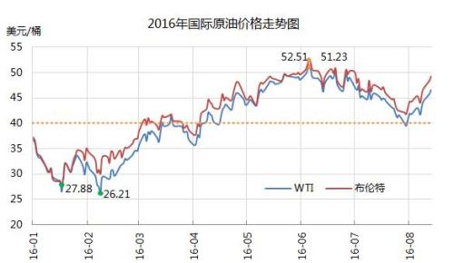 油價(jià)調(diào)價(jià)窗口今日開啟 或結(jié)束二連跌出現(xiàn)上漲