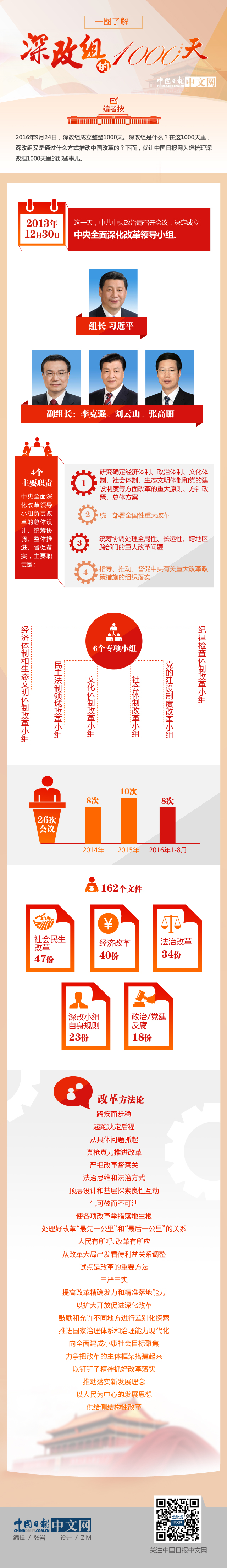 一圖了解深改組的1000天