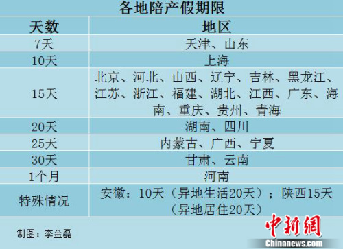 29省份陪産假一覽。中新網(wǎng)記者 李金磊 製圖