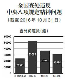 八項(xiàng)規(guī)定:開啟全面從嚴(yán)治黨大格局