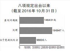 八項(xiàng)規(guī)定:開啟全面從嚴(yán)治黨大格局