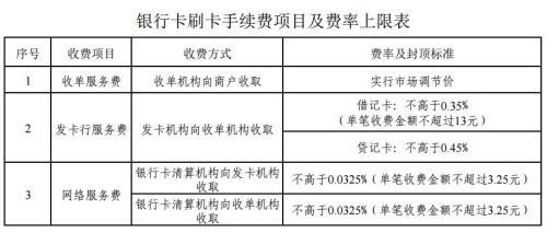 銀行卡刷卡手續(xù)費項目及費率上限表。來自國家發(fā)改委網(wǎng)站