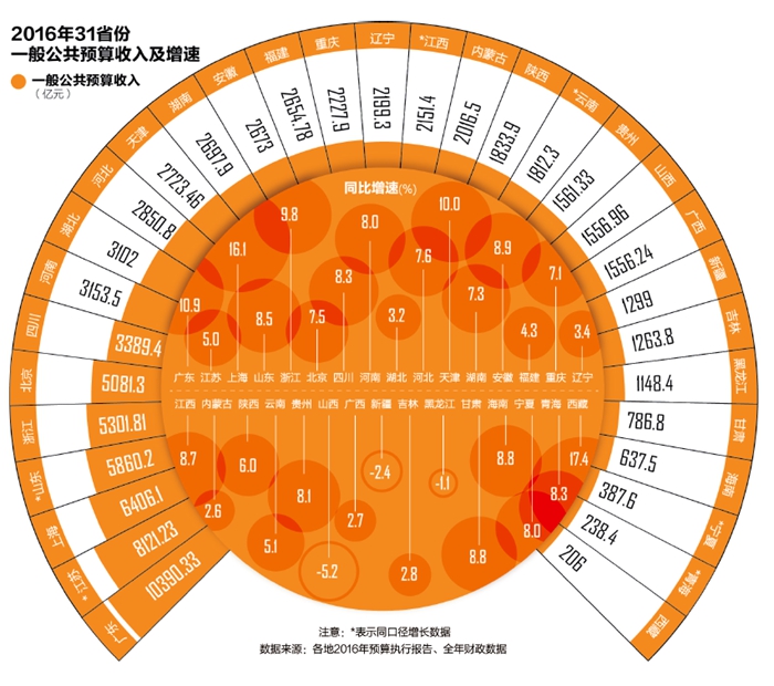 公共財政收入大幅增長是好事，但增速放緩並不一定是壞事。李克強總理曾在去年11月28日的國務(wù)院常務(wù)會議上強調(diào)，各部門一定要統(tǒng)一思想，財政收支壓力再大，也要積極為企業(yè)減稅減負(fù)。要讓企業(yè)過好日子，政府就要過緊日子?？偫碓诮衲?月13日與企業(yè)家的座談會上還明確，今年要在降低收費等非稅負(fù)擔(dān)方面讓企業(yè)有切身感受，國務(wù)院要對此開展督查。