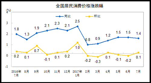 不怕“掏腰包”了 CPI同比漲幅連續(xù)第六個月低於2%