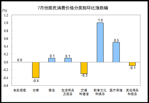 不怕“掏腰包”了 CPI同比漲幅連續(xù)第六個月低於2%