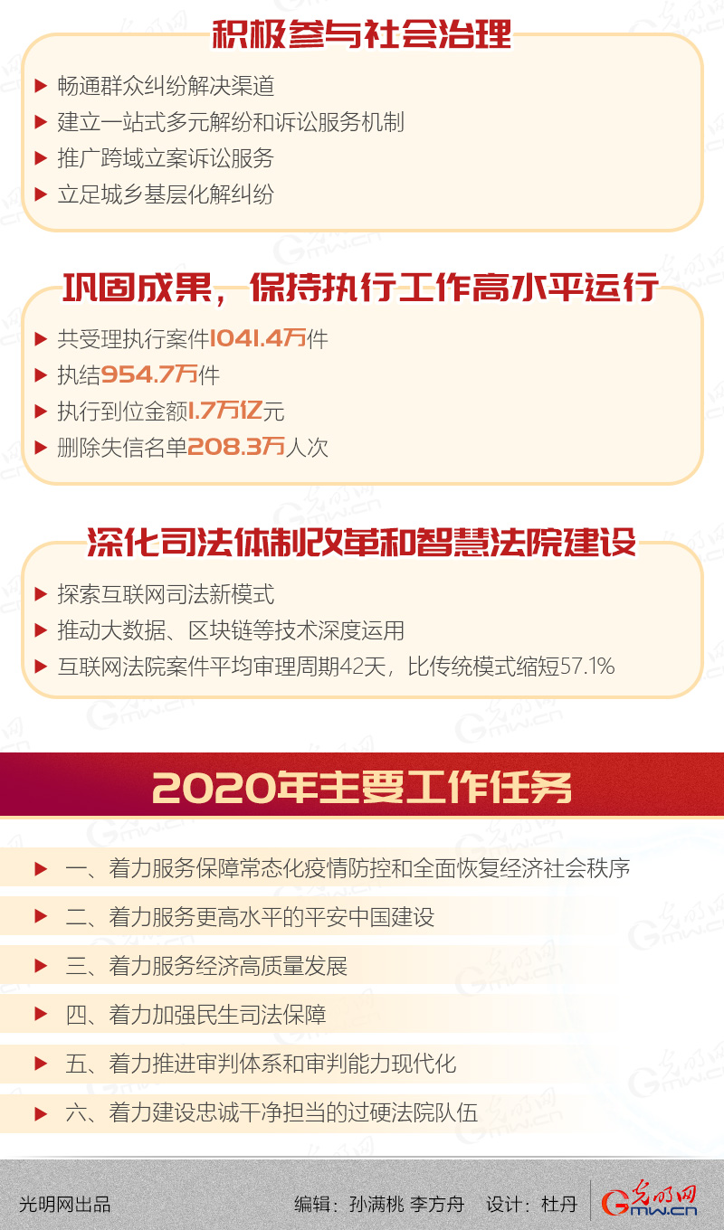 【圖解動畫】2020最高法工作報告 你關(guān)心的全在這裡