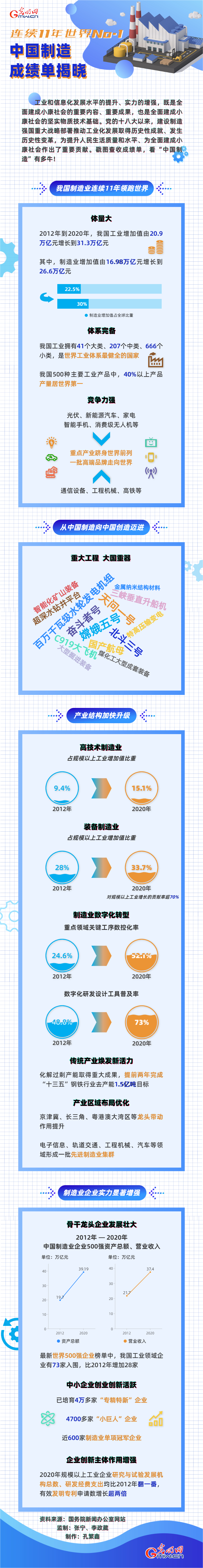 圖解｜連續(xù)11年世界No.1！中國製造業(yè)成績單揭曉