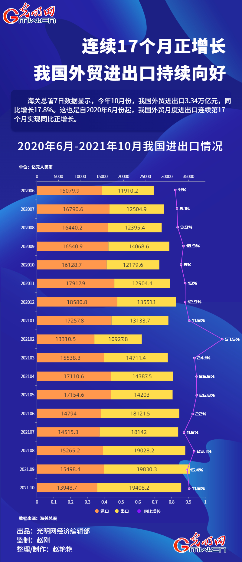 數據圖解丨連續(xù)17個月正增長 我國外貿進出口持續(xù)向好