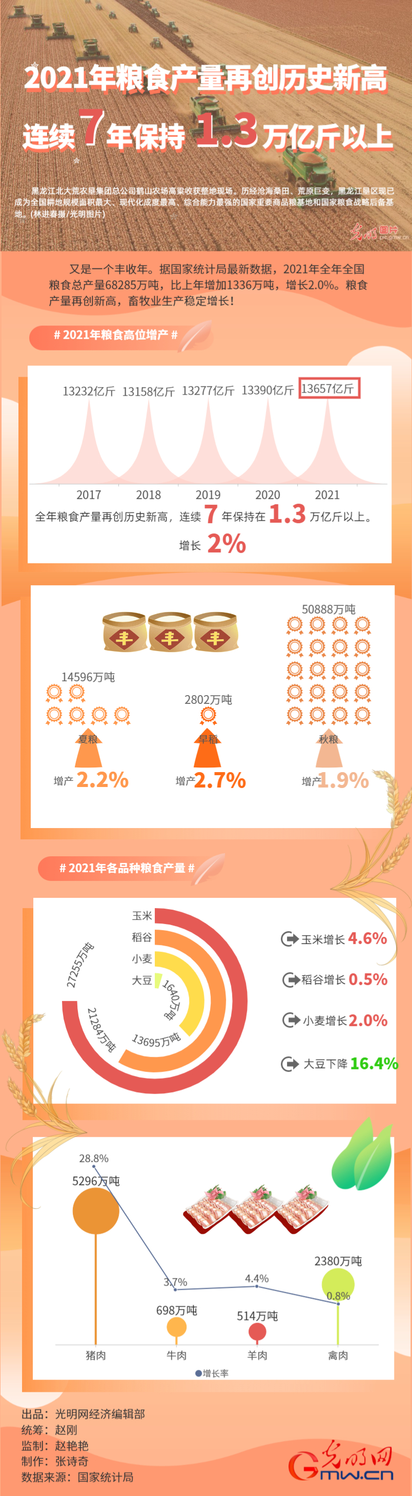 數(shù)據(jù)圖解｜連續(xù)7年超1.3萬億斤！2021年糧食産量再創(chuàng)歷史新高