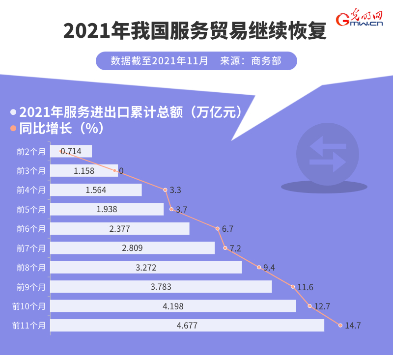 數(shù)據(jù)圖解丨2021年我國服務(wù)業(yè)持續(xù)恢復(fù) 服貿(mào)規(guī)模穩(wěn)居世界第二！