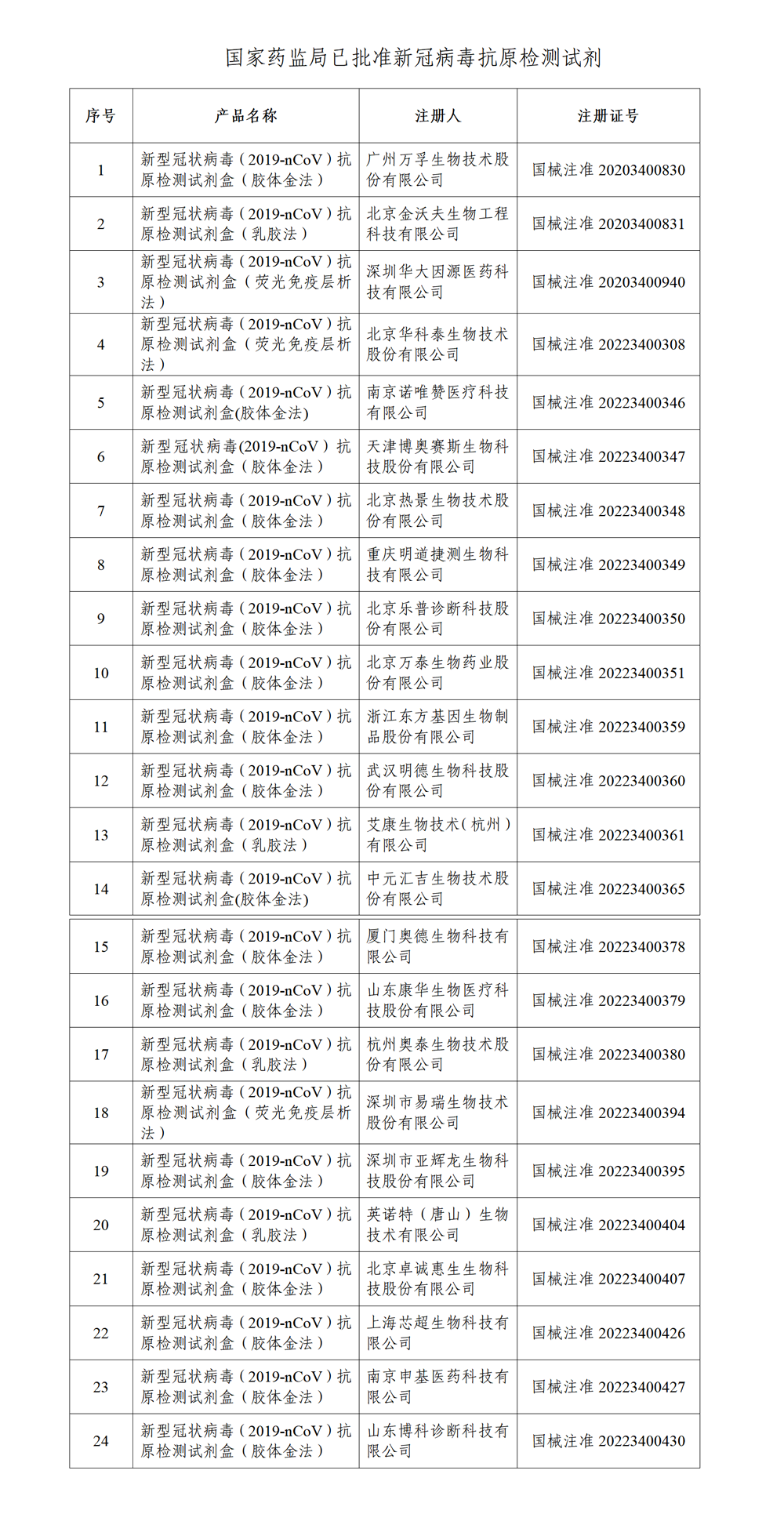 國家藥監(jiān)局已批準24個新冠病毒抗原檢測試劑