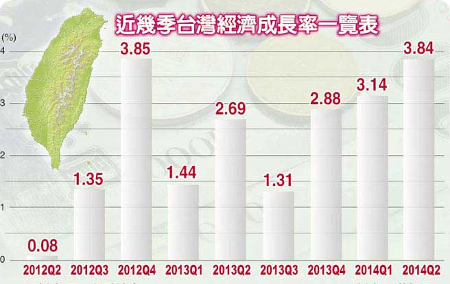 2012年第二季度以來臺(tái)灣單季度經(jīng)濟(jì)增長率一覽表