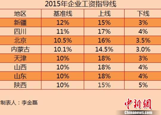 8省份公佈2015年工資指導(dǎo)線漲幅無一上調(diào)（表）