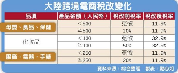 海淘新制上路 臺(tái)伴手禮首當(dāng)衝