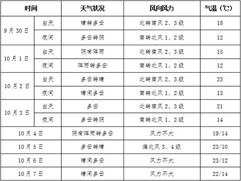 國慶期間全國大部天氣適宜 華北黃淮有間歇性霾