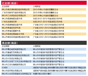 佛山：公佈誠信“紅黑名單”成常態(tài)